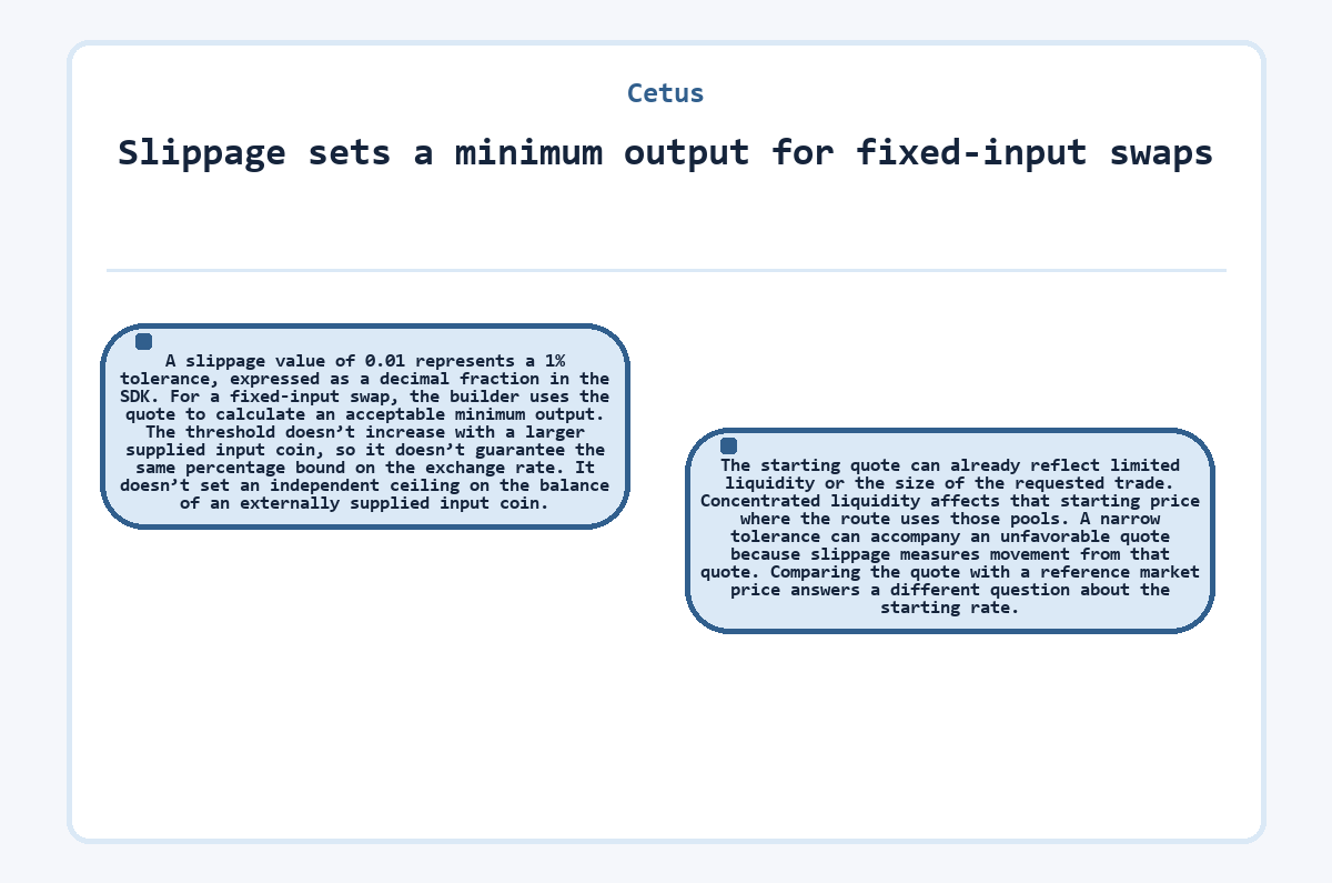 Visual outline: Cetus: Slippage sets a minimum output for fixed-input swaps