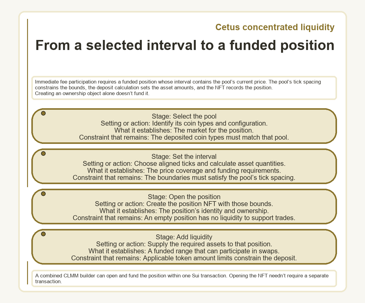 Cetus concentrated liquidity: From a selected interval to a funded position - illustration